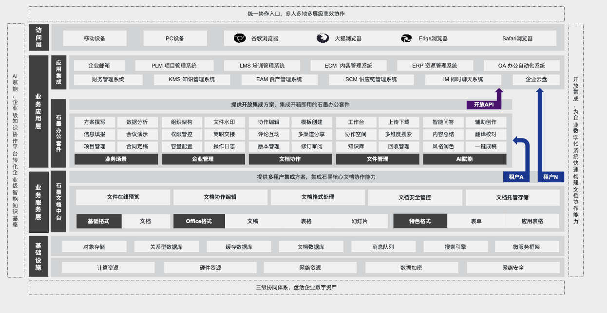 企业统一办公平台解决方案架构图